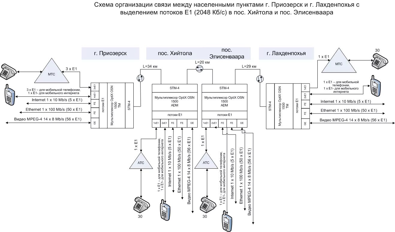 Аппаратура линий связи схема. Волоконно-оптическая линия связи схема. Схема организации связи с другими АТС. ВОЛС структурная схема волоконная.