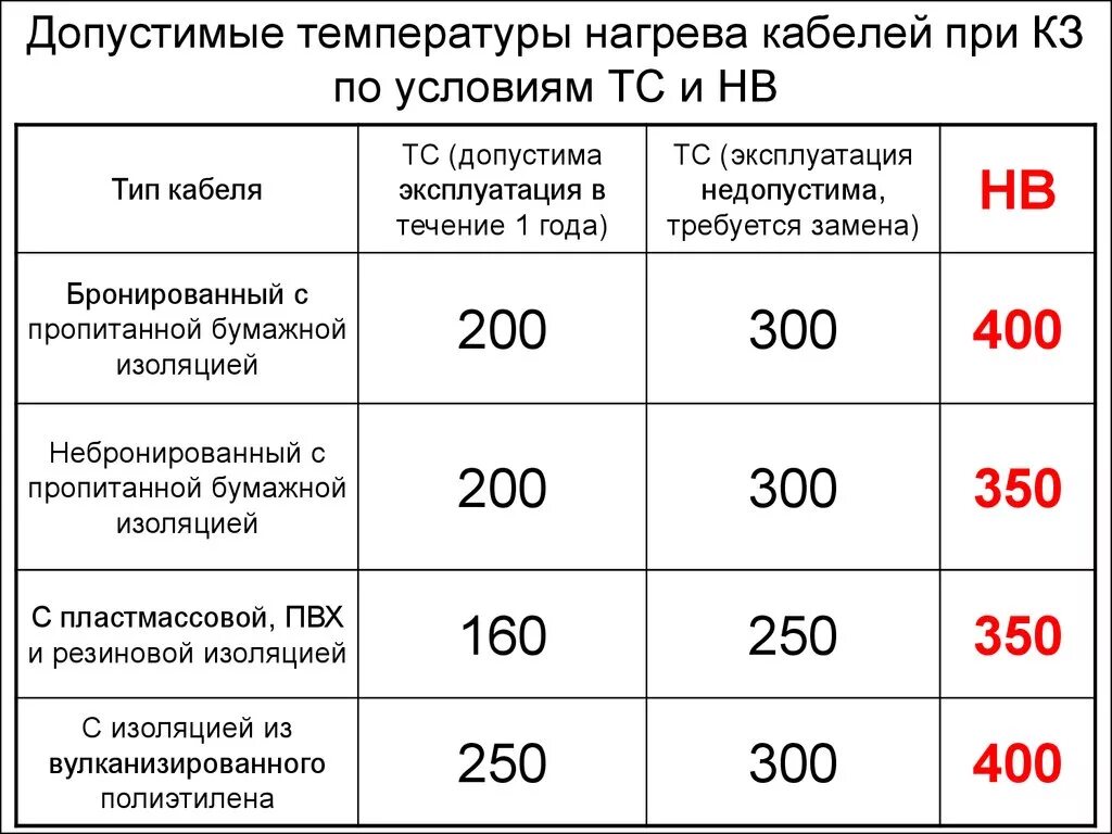 Какая максимальная температура возможна. Температура нагрева изоляции кабеля. Допустимая температура нагрева изоляции кабеля. Допустимая температура нагрева кабеля. Допустимая температура нагрева электрического кабеля.