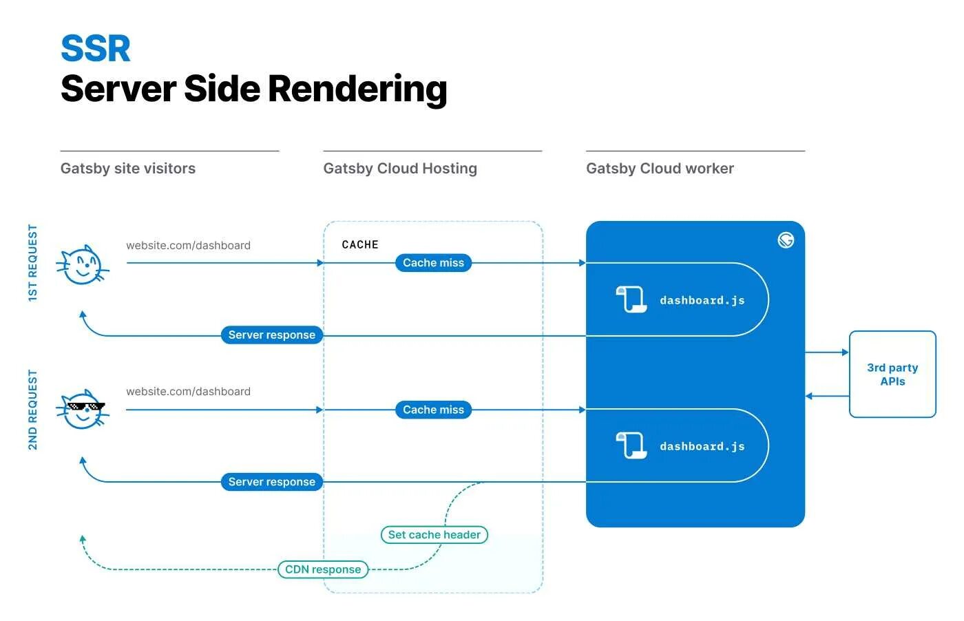 Render client. Server Side rendering. SSR Рендеринг. Server Side rendering React. Server Side rendering vs client Side rendering.