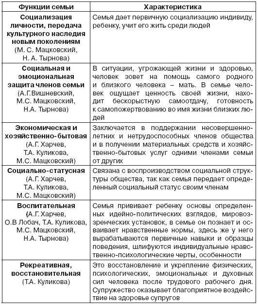 Квалификации семьи. Характеристика личностной функции семьи. Функции семьи характеристика функции таблица. Охарактеризовать функции семьи кратко. Функции современной семьи схема.