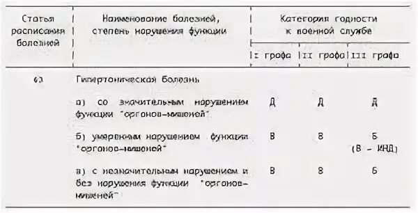 Гипертоническая болезнь и армия. Гипертоническая болезнь 3 категория годности. Гипертоническая болезнь расписание болезней военкомат. Гипертоническая болезнь 2 степени категория годности. Расписание болезней гипертоническая болезнь.