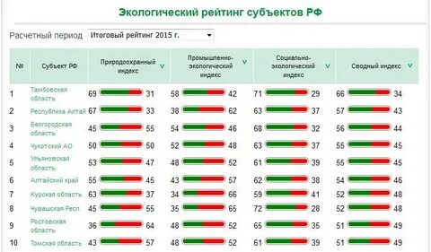 Рейтинг экологических областей