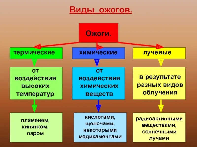 Ожоги бывают виды. Виды термических ожогов. Термические и химические ожоги. Виды ожогов термические химические.