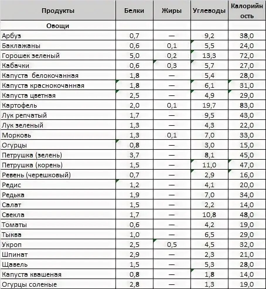 Белки жиры углеводы в овощах таблица. Таблица содержания углеводов в овощах и фруктах таблица. Овощи с высоким содержанием углеводов таблица. Содержание белков жиров и углеводов в овощах и фруктах таблица. В каких овощах много белков