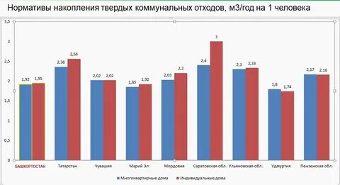 Региональными нормативами накопления