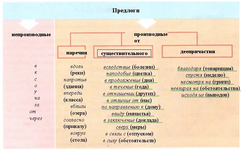 Вдоль производный или непроизводный. Производные предлоги образуются от наречий. Производные предлоги отнаречиц. Производные и непроизводные предлоги таблица. Производные предлоги от существительных наречий деепричастий.