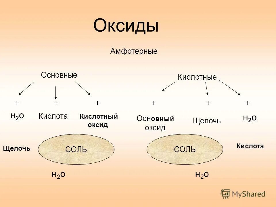 Любой основной оксид