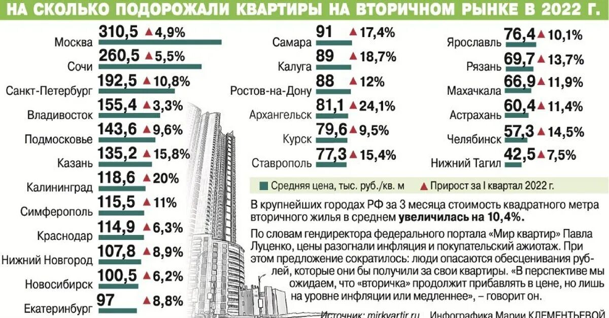 Квадратный метр стоимость недвижимость. Насколько выросли цены. Квадратный метр жилья. На сколько подорожали квартиры. На сколько дорожает жилье в год.