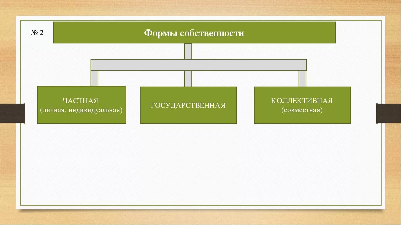 Формы собственности. Формы частной собственности. Формы и виды собственности. Собственность виды собственности. Формы перехода собственности