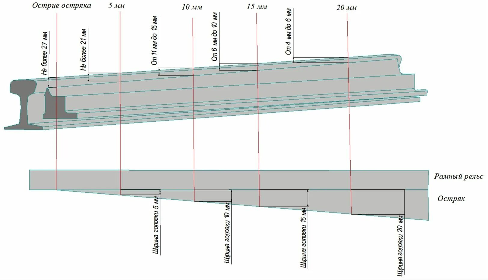 10 мм по высоте. Понижение остряка против рамного рельса. Сечения остряка р65. Высота рамного рельса р65. Рамный рельс 2750 сечение 50.