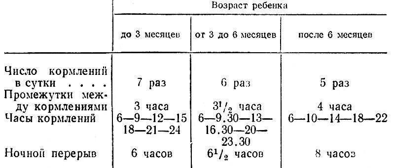 Сколько минут должен есть. Сколько по времени нужно кормить новорожденного. Через какое время нужно кормить ребенка в 3 месяца. Сколько раз в день кормить ребенка в 1 месяц смесью. Сколько раз в сутки кормить грудного ребенка.