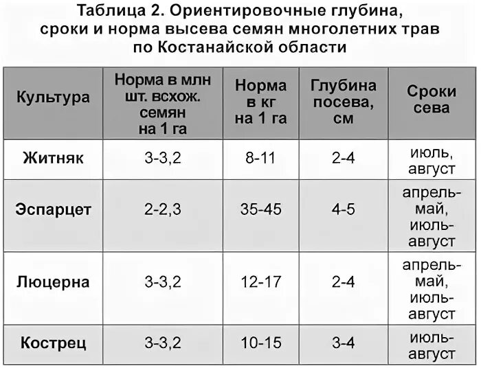 Норма высева эспарцета на 1 га