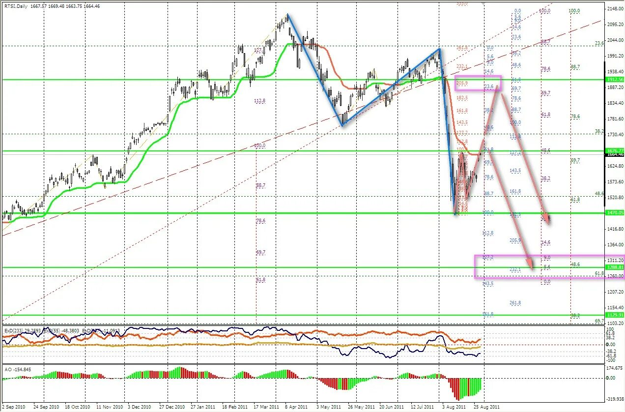 Трейдинг ртс графики. График уровня игры рпал. Индекс ртс 2008 год. Индекс rts график онлайн. Ртс онлайн.