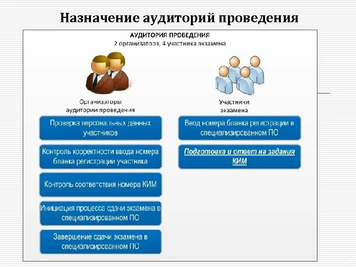 Аудитория проведения экзамена. Схема подготовки аудиторий к ЕГЭ. Аудитория проведения ЕГЭ. Аудитория проведения и подготовки.