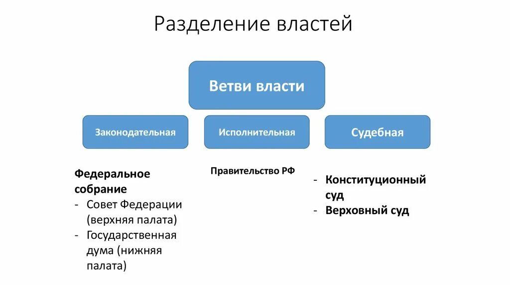 Характеристика ветвей власти