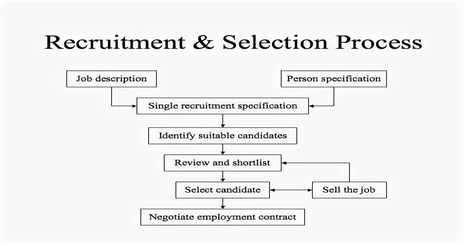 Selection procedure