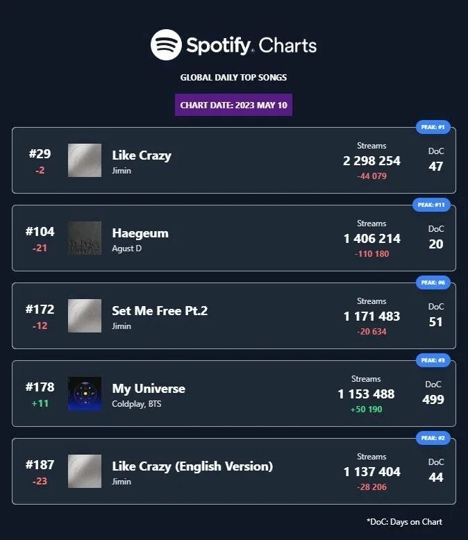 Спотифай чарты топ 100. Spotify чарт. Чарт треков спотифай. Spotify global chart. Чарт спотифай.