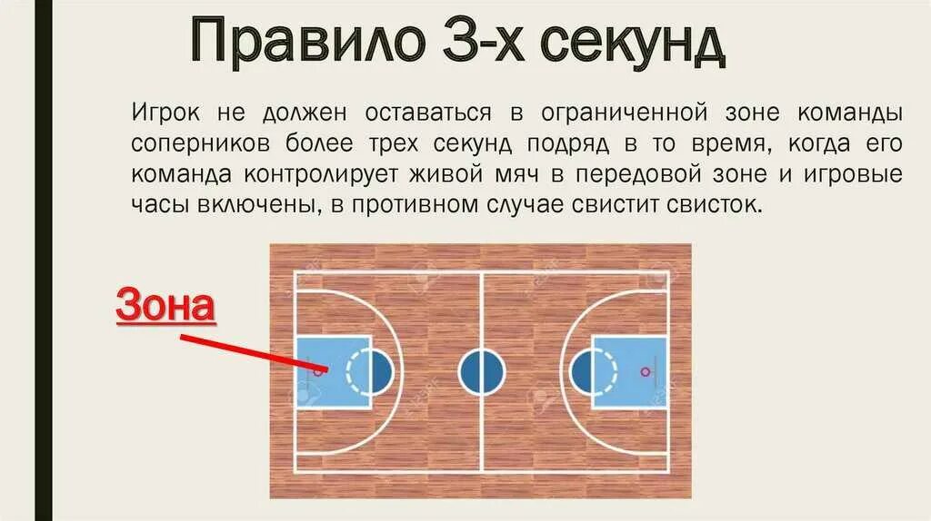 Правило трех секунд в баскетболе. 3 Секундная зона в баскетболе. 3 Секунды в баскетболе правило. Правило 3 секундной зоны в баскетболе.