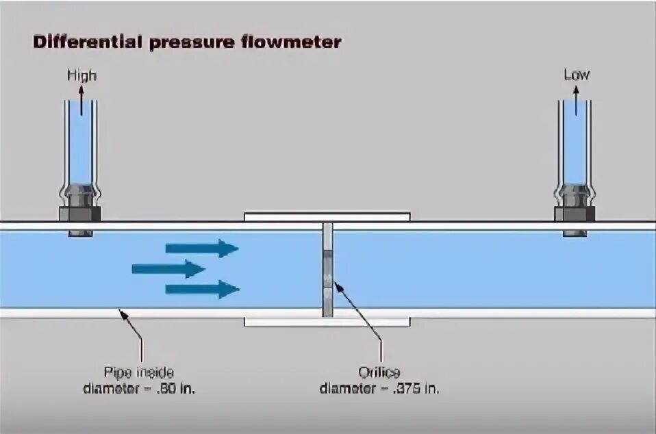 Flow pressure. Differential pressure measure. differential pressure формула. differential pressure transmitter alfa laval circulation flow meter. differential oil flow meter.