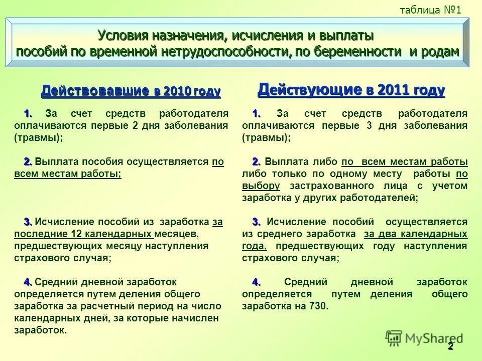 Какой срок выплаты по ранению. Документы для выплаты пособия по родам. Таблица условие выплаты пособия. Условия выплаты пособия по временной нетрудоспособности. Выплату пособия осуществляет, укажите вариант ответа:.