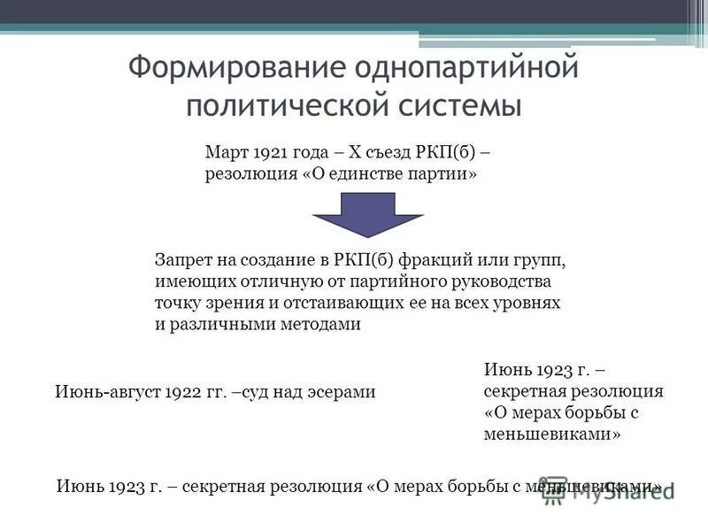 Установление однопартийной политической системы. Формирование однопартийной системы. Однопартийная политическая система. Процесс формирования однопартийной диктатуры в россии схема. Формирование однопартийной системы.