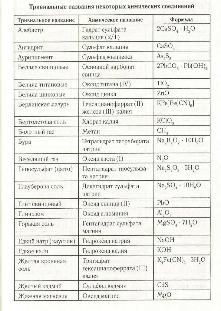 Перечислите все химические соединения. Названия веществ в химии таблица. Химия тривиальные названия неорганических веществ. Тривиальные названия неорганических веществ таблица для ЕГЭ. Тривиальные названия неорганических соединений таблица.