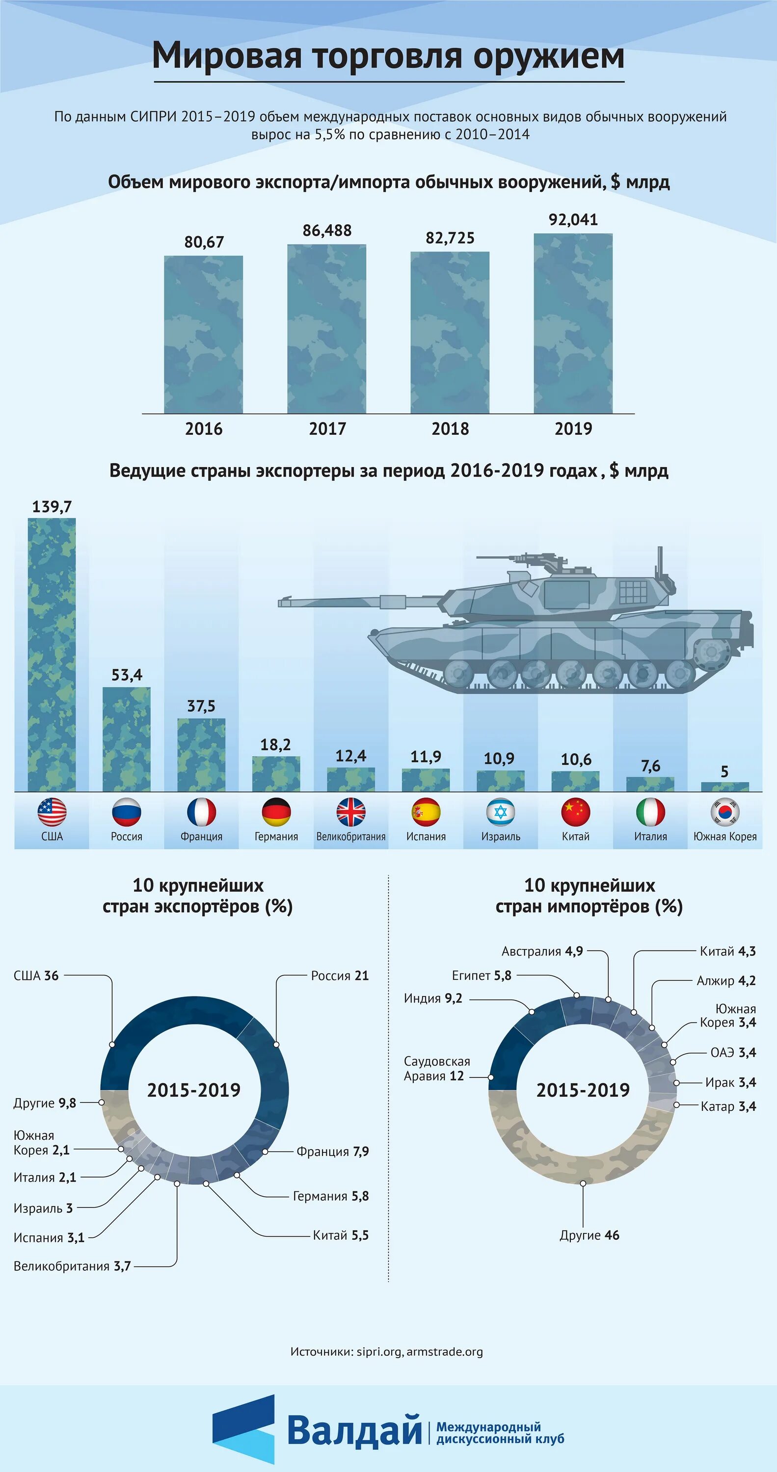 Страны продающие оружие. Объем экспорта оружия России 2021. Рынок вооружения в мире по годам. Объем продаж оружия в мире по странам.