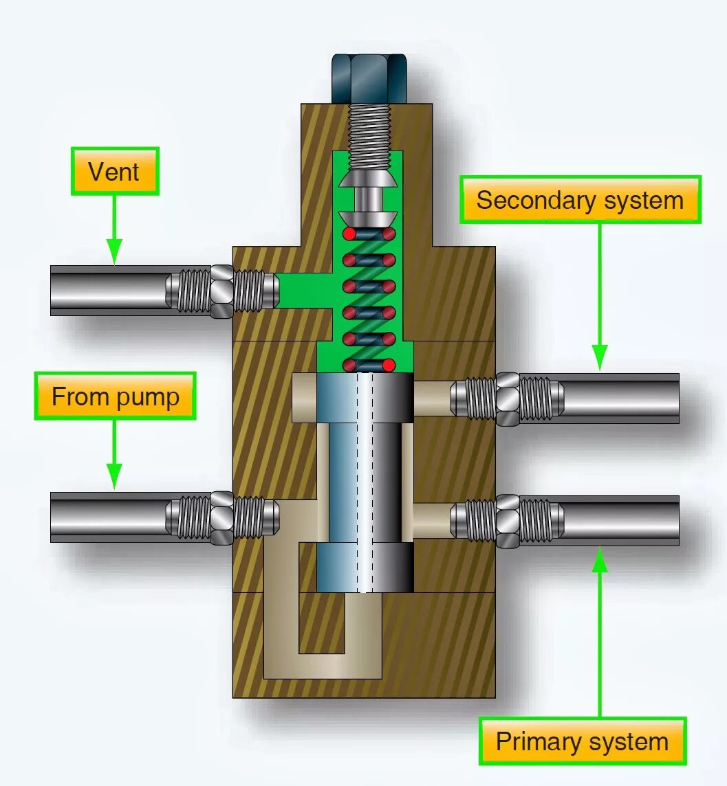 Secondary system. Hydraulic System. Тройник гидравлический "System p.". Клапан гидравлический в системе газоснабжения. Гидравлика в технике.