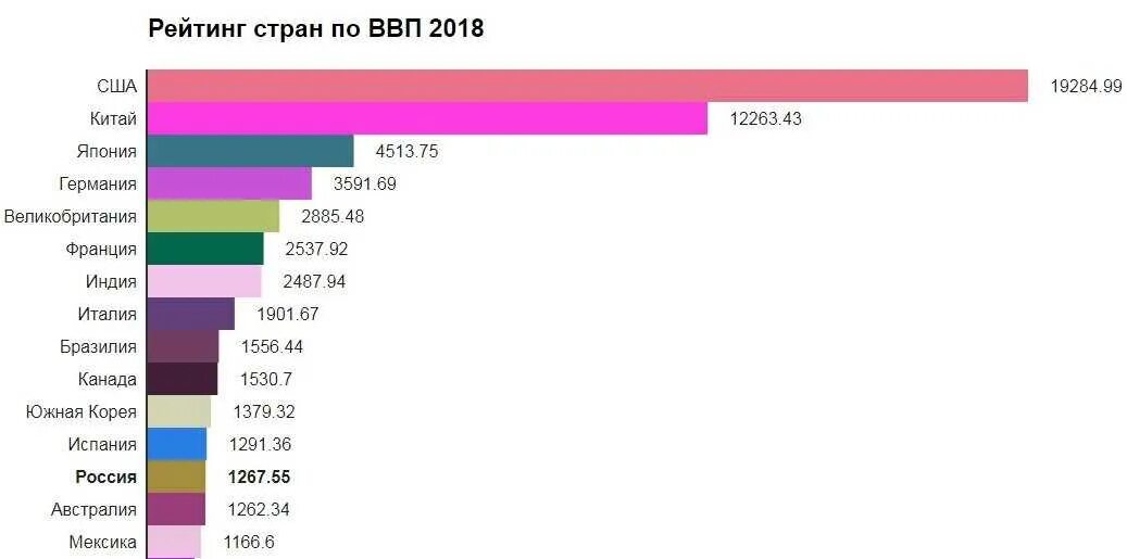 Китайский рейтинг россии. ВВП Китая ВВП США ВВП России. Сравнение ВВП России и США. ВВП Америки и России. ВВП РФ И США сравнение.