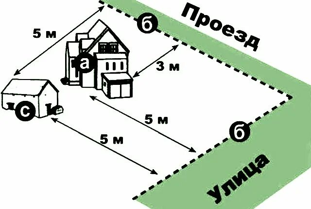 Расстояние от дачи до шоссе. Расстояние от участка до дороги. Расстояние от забора до проезжей части. Красная линия от дороги. Нормы от забора до дороги.