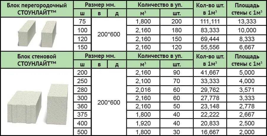 Сколько высота пеноблока