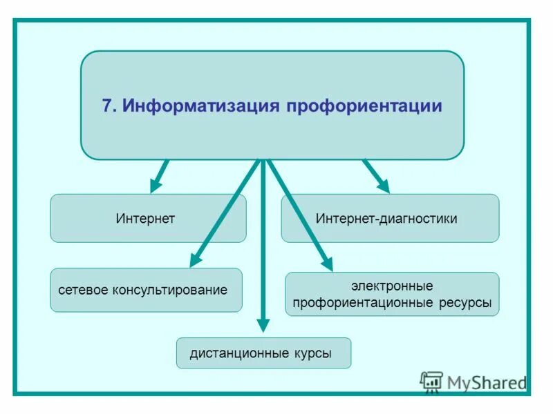 Многообразие ресурсов. Интернет ресурсы о профессиональной ориентации. Схема беседы по профориентации. Интернет ресурсы по профориентации школьников санкт петербург. Профессиональная ориентация школьников.