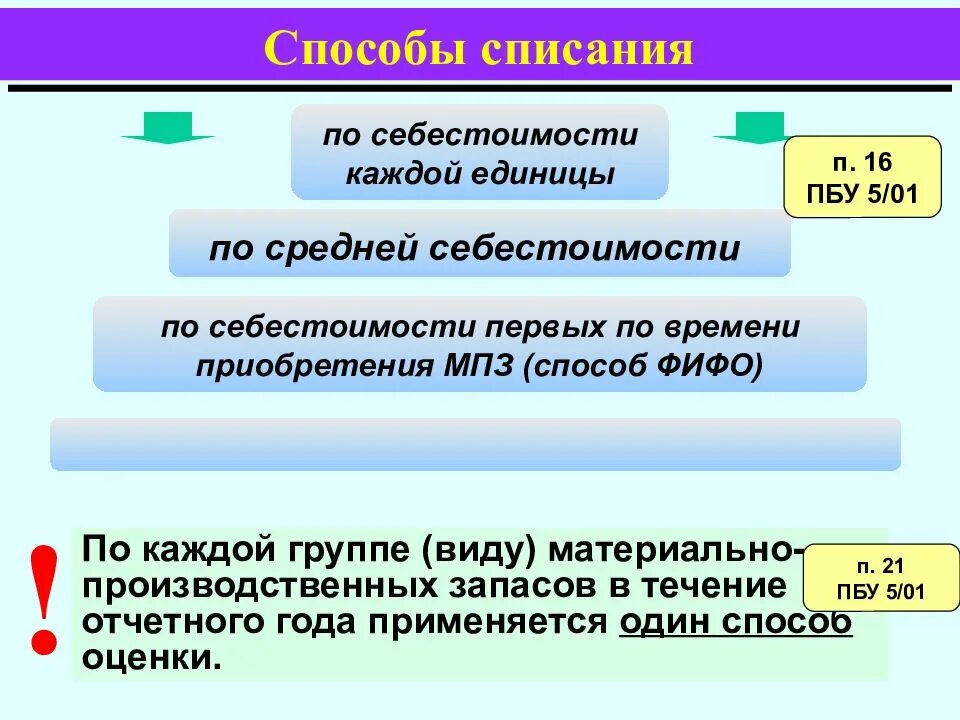 Методы списания запасов