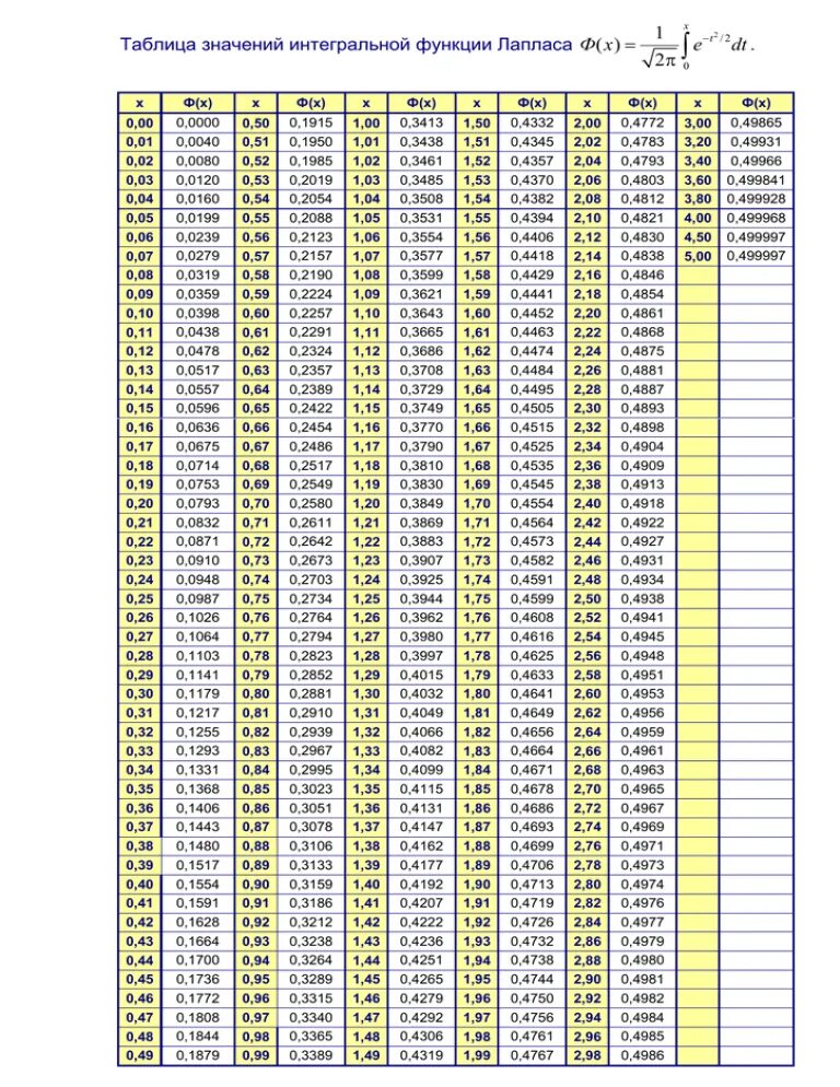 Таблица интегральной функции Лапласа. Таблица значений функции Лапласа. Таблица значений интегральной функции Лапласа. Таблица значений локальной функции Лапласа.