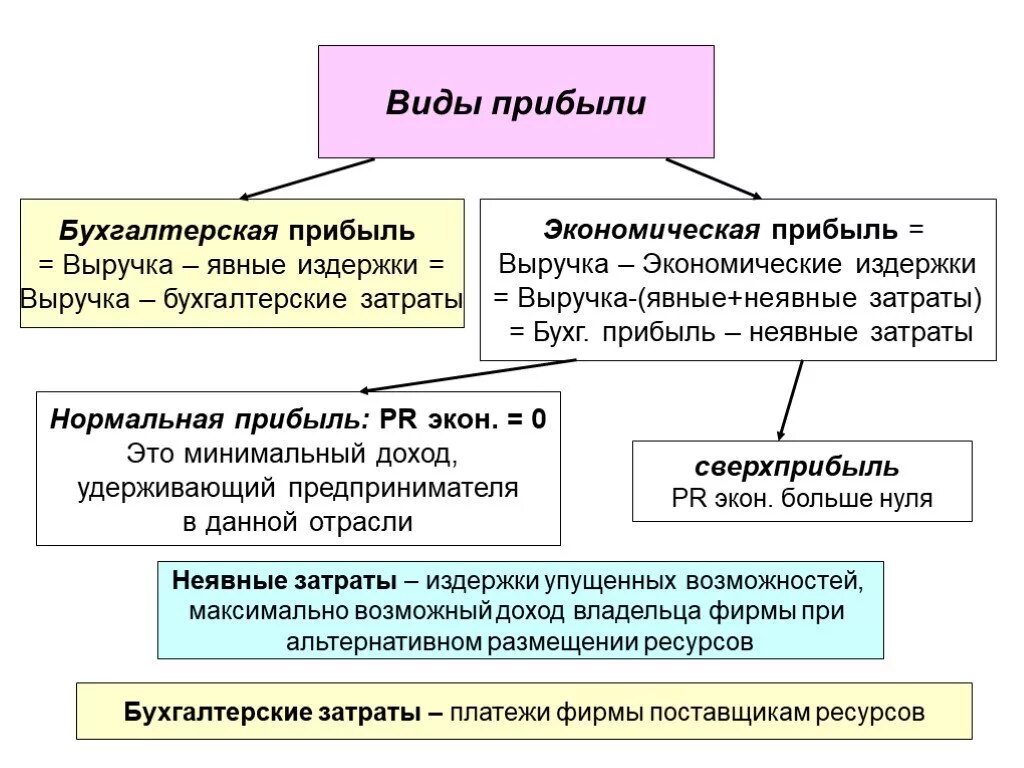 Виды прибыли таблица. Прибыль виды прибыли экономика. Виды прибыли в экономике. Издержки и прибыль производства. Виды издержек. Бух учет прибыли