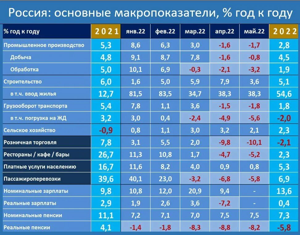 Статистика экономики россии. Рост ВВП России статистика. ВВП России в год. ВВП России 2022 диаграмма. ВВП России за 2022 год Росстат.