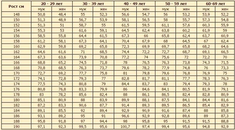 Рост и вес женщины. Вес при росте. Нормальные килограммы при росте. Нормальный вес человека.