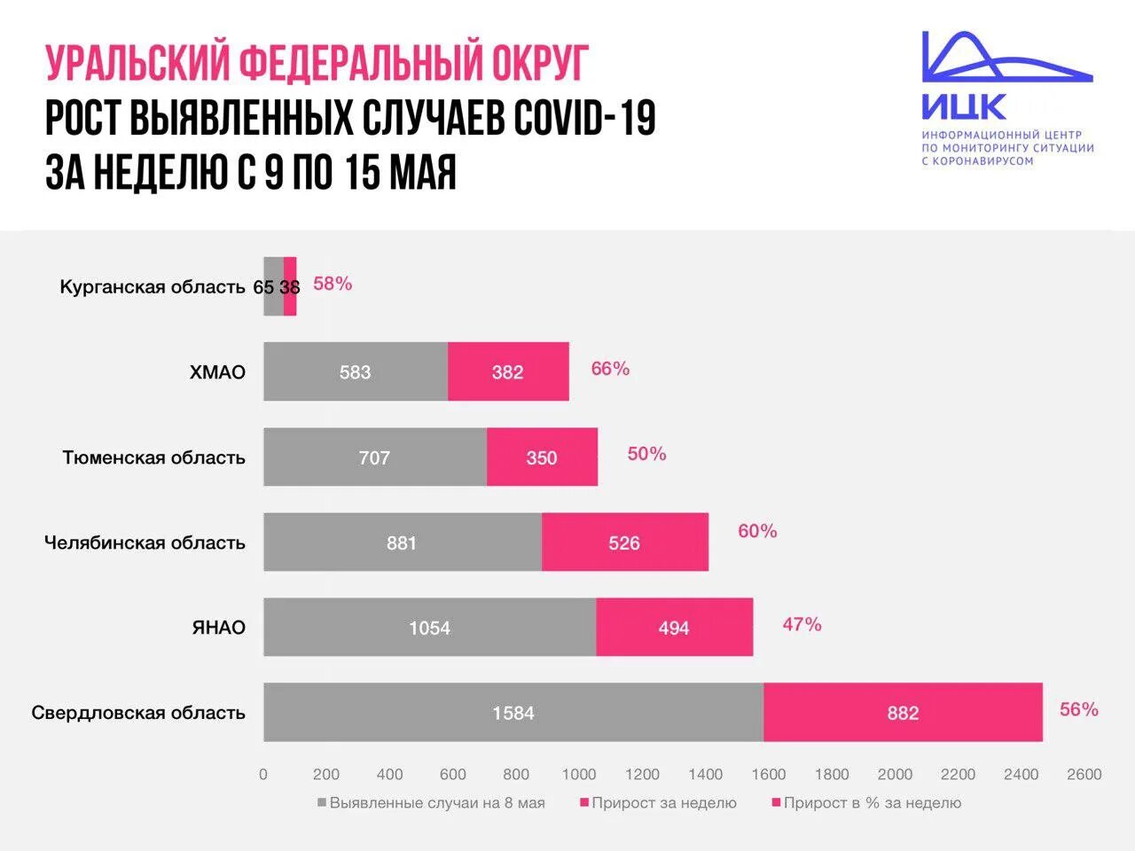 Коронавирус статистика свердловская на сегодня. Covid-19 свердловской области статистика. статистика по коронавирусу в свердловской области. коронавирусом свердловской области. коронавирус в свердловской области.