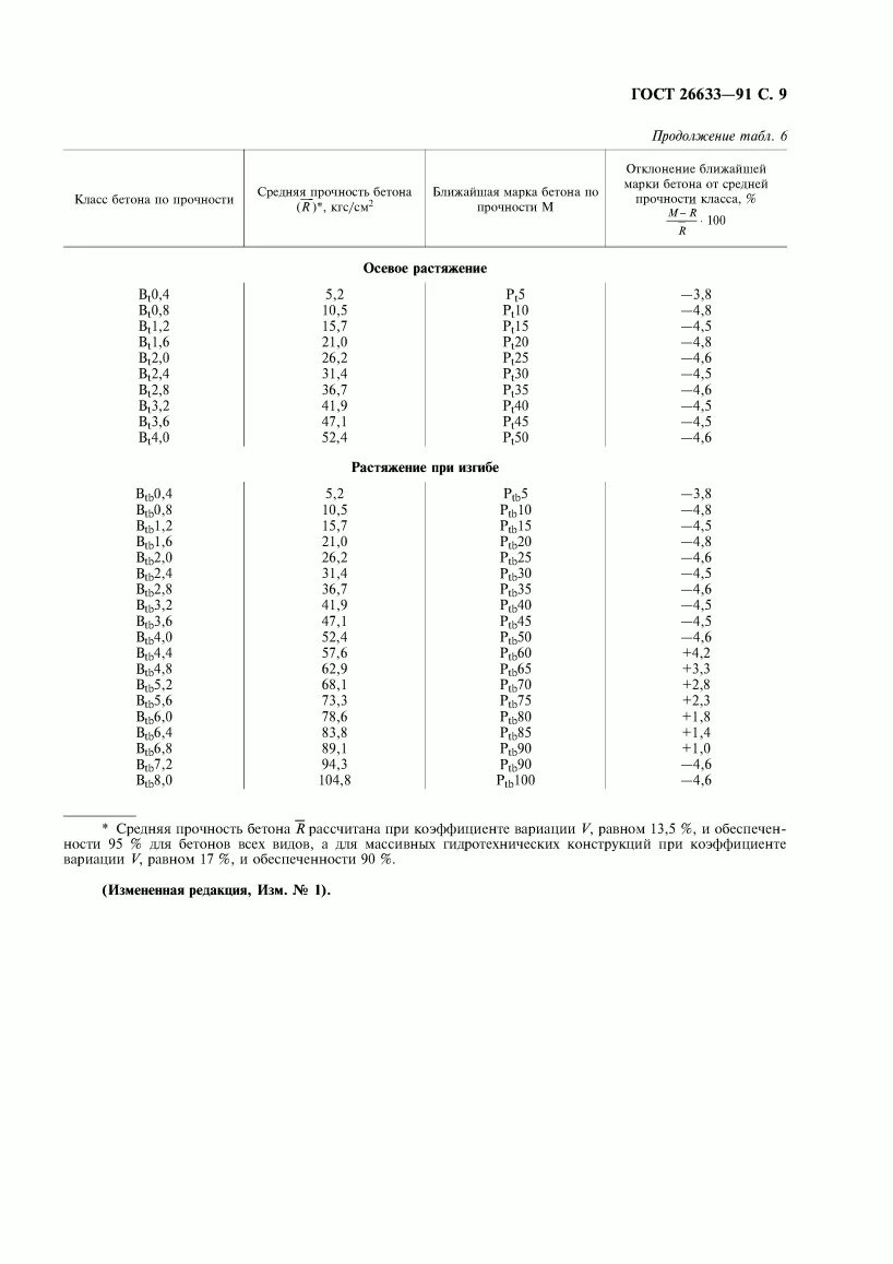 Гост 26633 2015 статус. Таблица марок бетона по прочности ГОСТ. Бетон ГОСТ 26633-2015. Класс и марка бетона таблица ГОСТ 26633-2015. Бетон мелкозернистый 15 прочность.