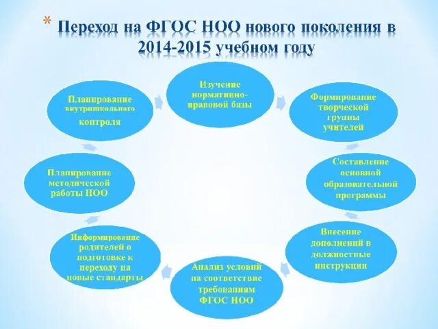 Реализация обновленных фгос ноо в работе учителя. Переход на фгос. переход на новый фгос. условия перехода на фгос. условия перехода на фгос до.