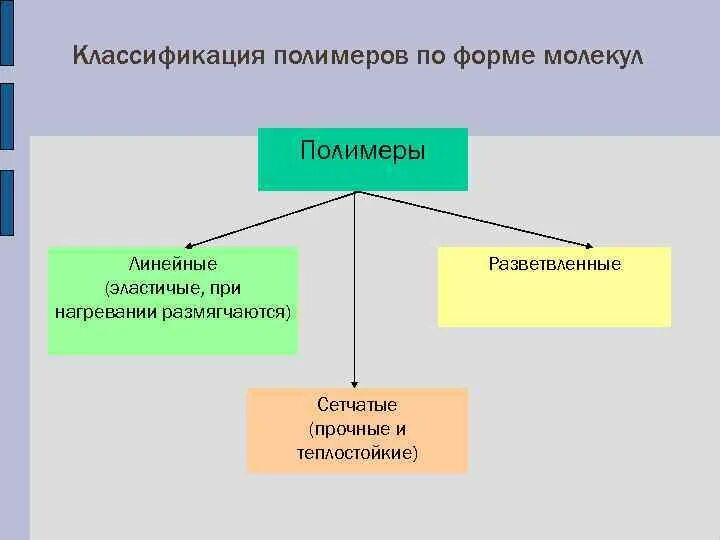 Теплостойкость полимерных материалов. Линейные разветвленные и сетчатые полимеры. Классификация полимеров по форме молекул. Разветвленная структура полимеров. Линейные полимеры при нагревании.