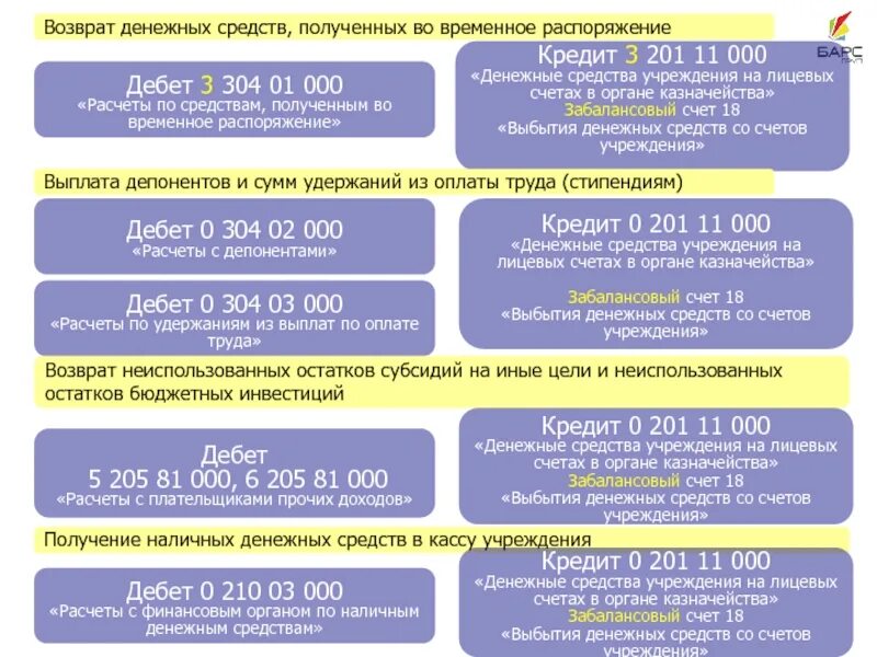 Учет средств во временном распоряжении. Денежные средства временного распоряжения. Выбытие денежных средств. Счет денежных средств учреждения на лицевых счетах. Денежные средства учреждения.