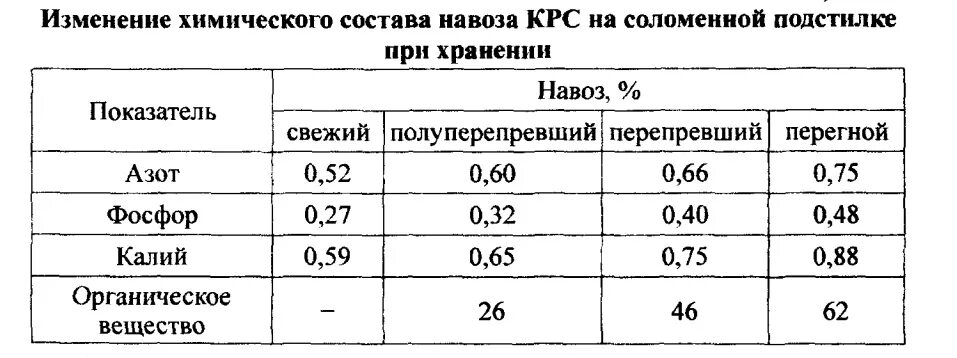 Химический состав навоза таблица. Химический состав перегноя. Навоз содержание элементов. Содержание микроэлементов в навозе. Правила навоз