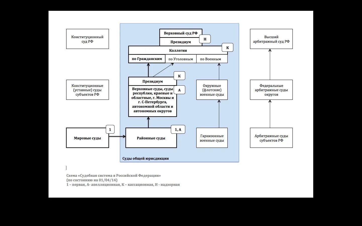 Гпк рф районные суды. Схема судов судов общей юрисдикции. Схема обжалования решения районного суда по гражданскому делу. Схема обжалования решений судов общей юрисдикции. Российская судебная система схема обжалования.