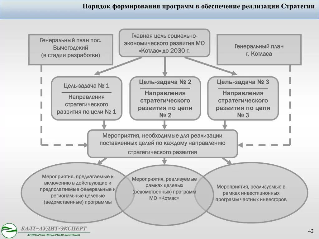 Стратегия муниципального образования это. Программа социально-экономического развития. Стратегические цели социально-экономического развития. План реализации стратегии. Стратегии развития муниципальных районов