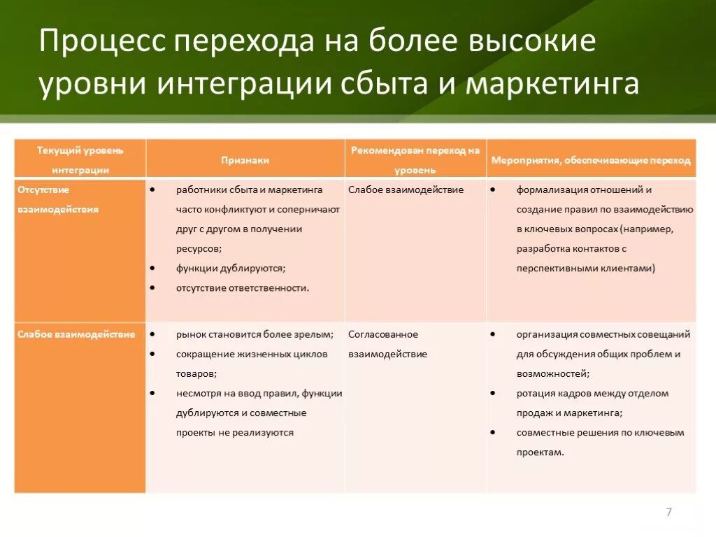 Высший уровень интеграции. Высший уровень интеграции