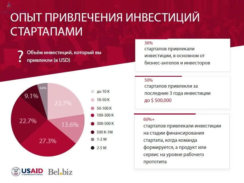 Финансовое обеспечение стартапа. Рынок криптовалюты статистика. Венчурные инвестиции в россии. Инвестиции в стартапы в россии. Стартап проект.