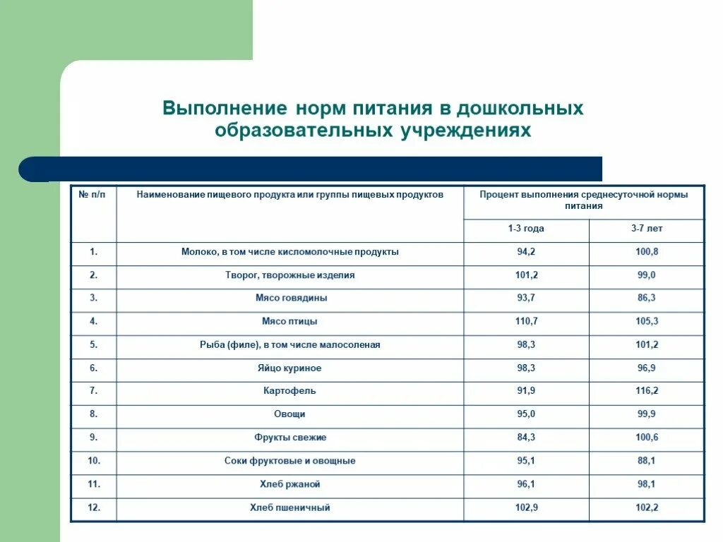 Процент выполнения среднесуточных норм питания в ДОУ. Нормы по питанию в детском саду по САНПИН 2022 года. Выполнение натуральных норм питания в детском саду таблица. Нормы питания в ДОУ. Общеобразовательные учреждения нормы