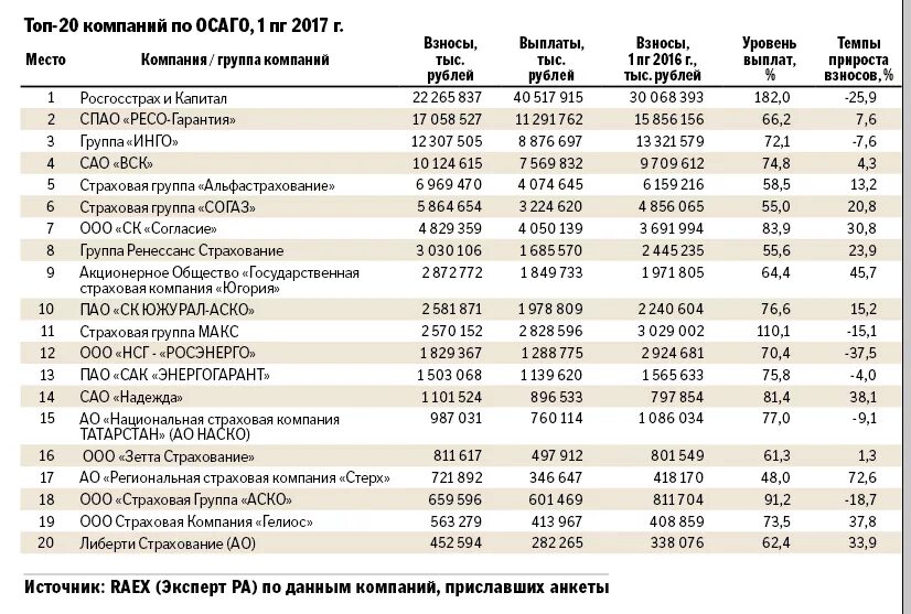 Сколько страховых групп. Сравнение страховых компаний таблица. Таблица страховые компании России. Таблица выплат страховых компаний по ОСАГО. Рэнкинг страховщиков ОСАГО.