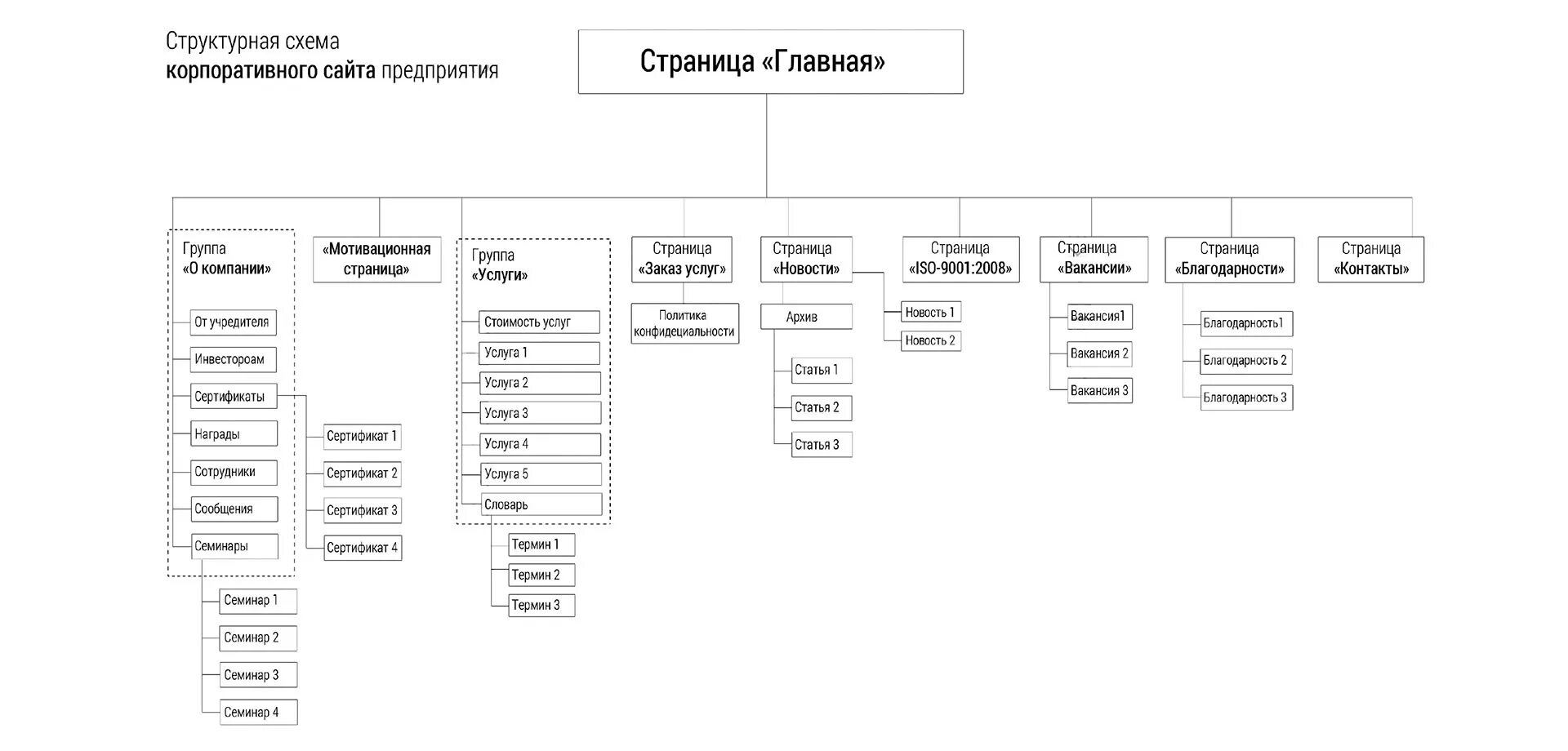 Структура информационного портала схема. Блочная структура сайта схема. Структурная схема сайта пример. Блок схема структура сайта разработка.